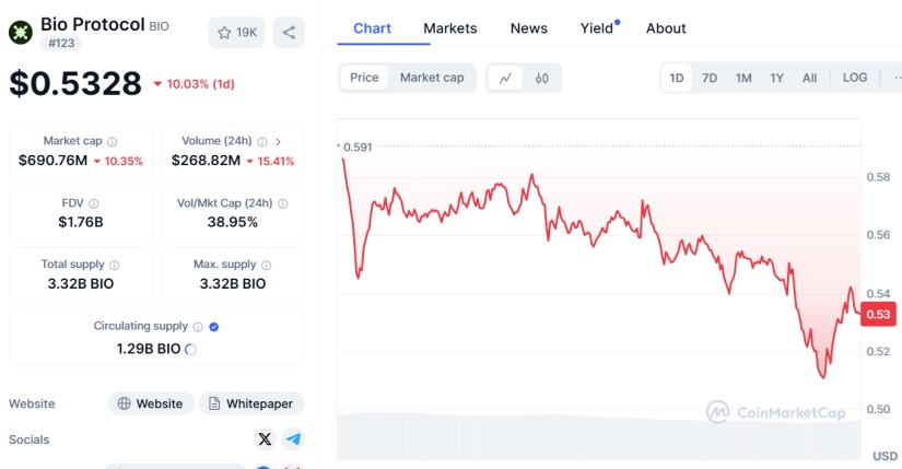 Bio Protocol Coinmarketcap