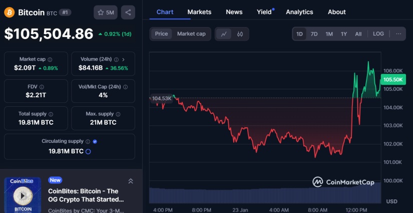 Bitcoin BTC CMC