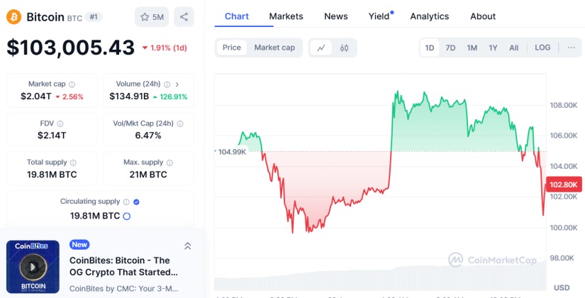 Bitcoin BTC Donald Trump Mercado CMC