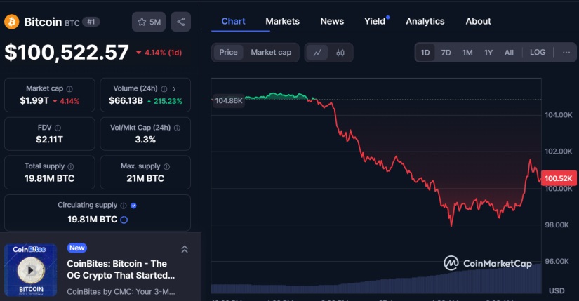 bitcoin btc cmc post