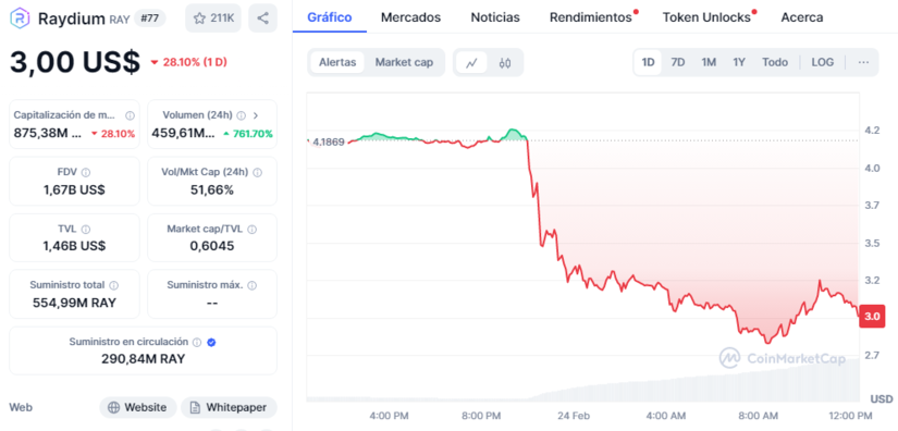 Chart de raydium