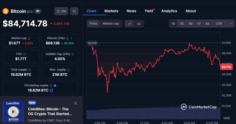 Bitcoin BTC Coinmarketcap