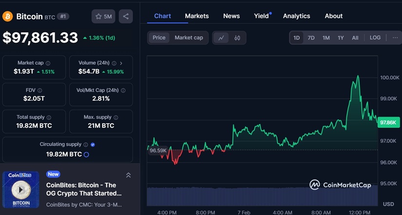 Bitcoin Surpasses $100K and Then Drops: Crypto Market Reacts to Economic and Political Factors