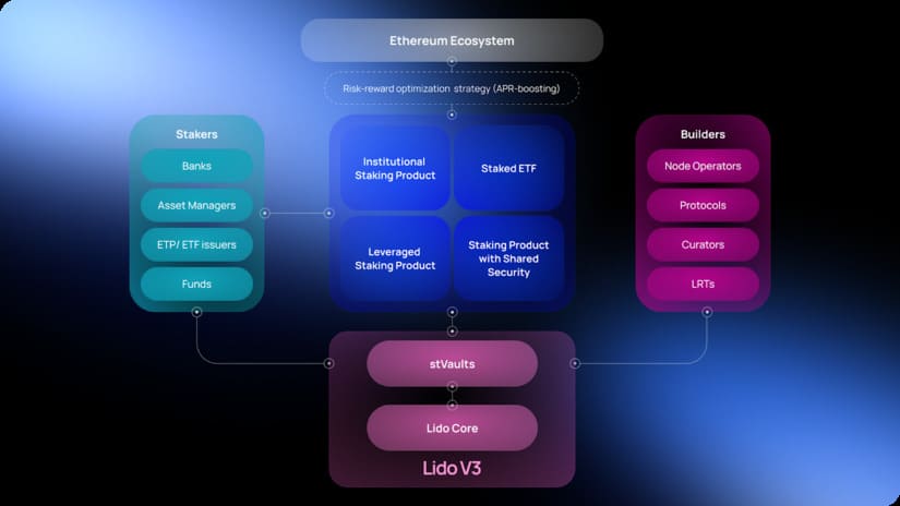 Lido V3 Post