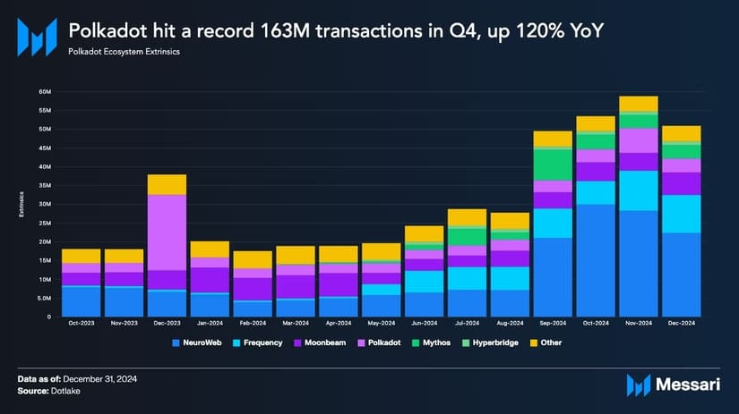 Polkadot’s 200% Surge in Transactions—Can It Overtake Ethereum?