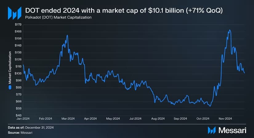 polkadot market cap