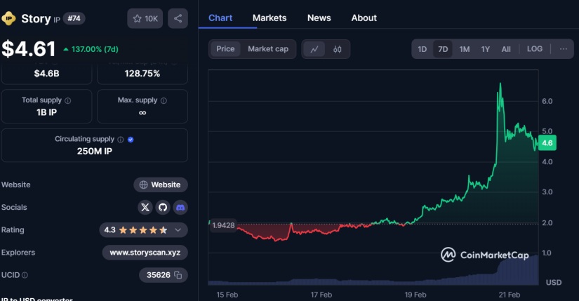 Story (IP) post Coinmarketcap