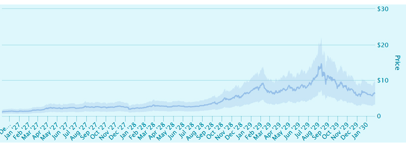 precio Bitget Para 2027