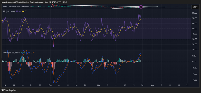 Chart2 $AVAX