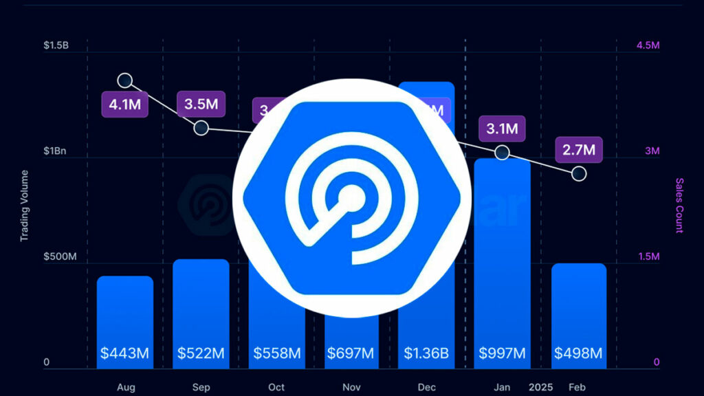 DappRadar: El mercado de NFT enfrenta la caída más dura hasta el momento: una caída del 50% en febrero