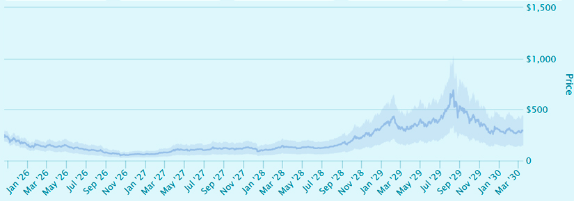 precio monero en 2029