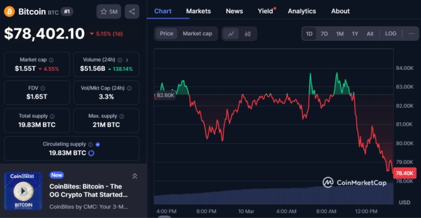 Bitcoin BTC CMC post