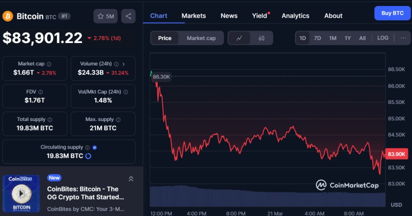 Bitcoin BTC CMC