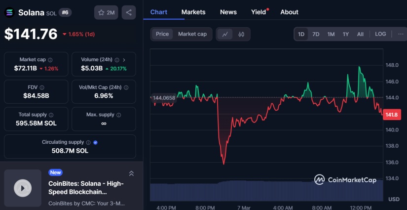 Solana SOL cmc post