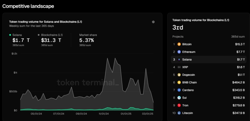 Solana SOL TokenTerminal