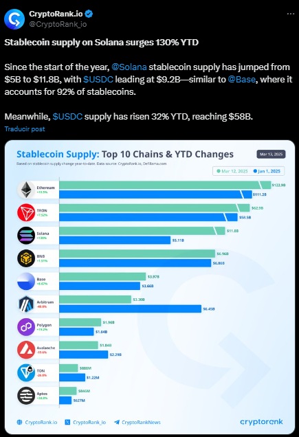 Solana’s Stablecoin Supply Jumps 130% YTD, Driven by USDC Growth