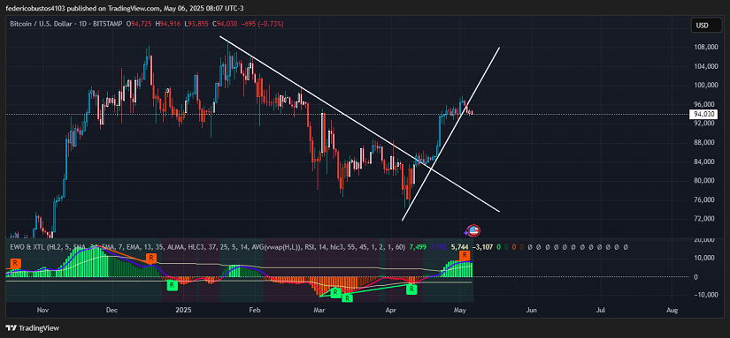 Chart 1: BTC