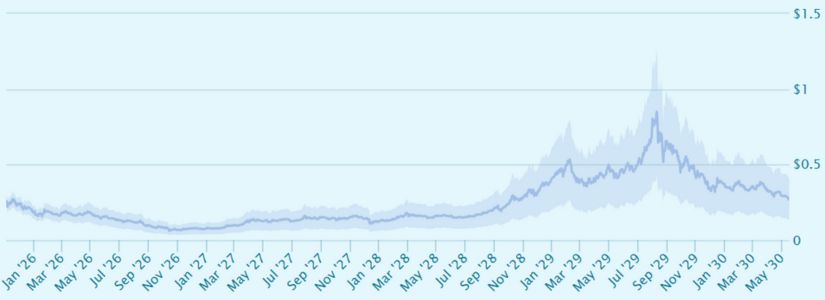 Proyecciones de precios de 2027 para Algorand (ALGO)