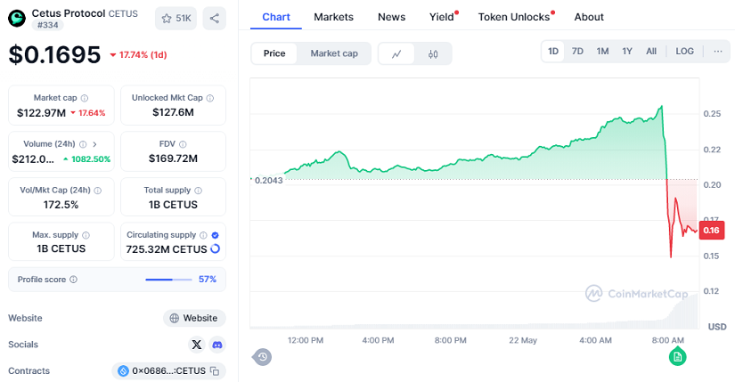 Chart: CETUS