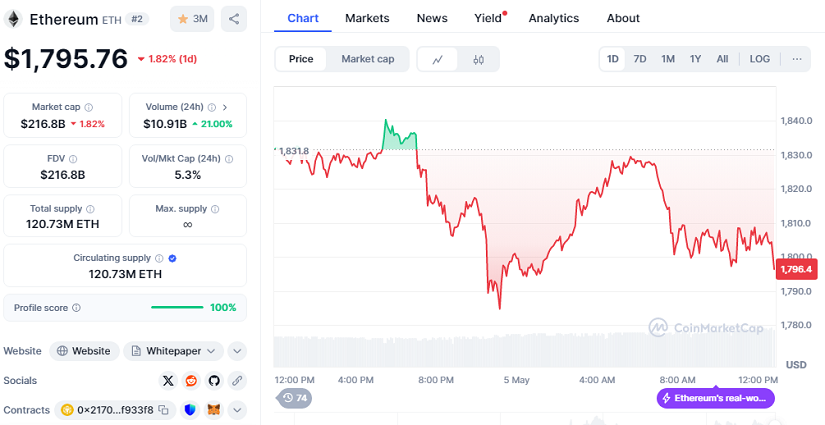 Chart ETH