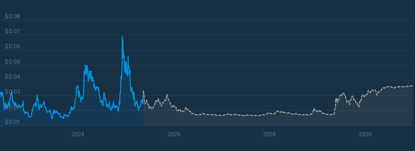 Perspectiva del precio de VeChain (VET) para 2025