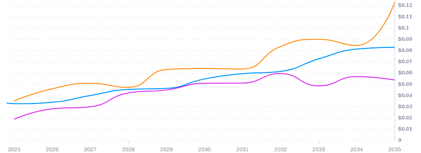 Tendencias del mercado de VeChain (VET) en 2027