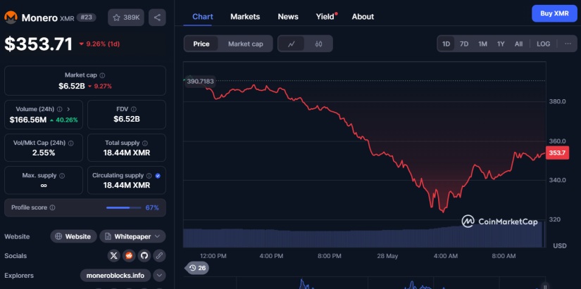 Monero Coinmarketcap
