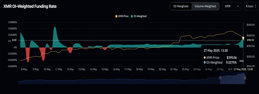 Monero Funding rates