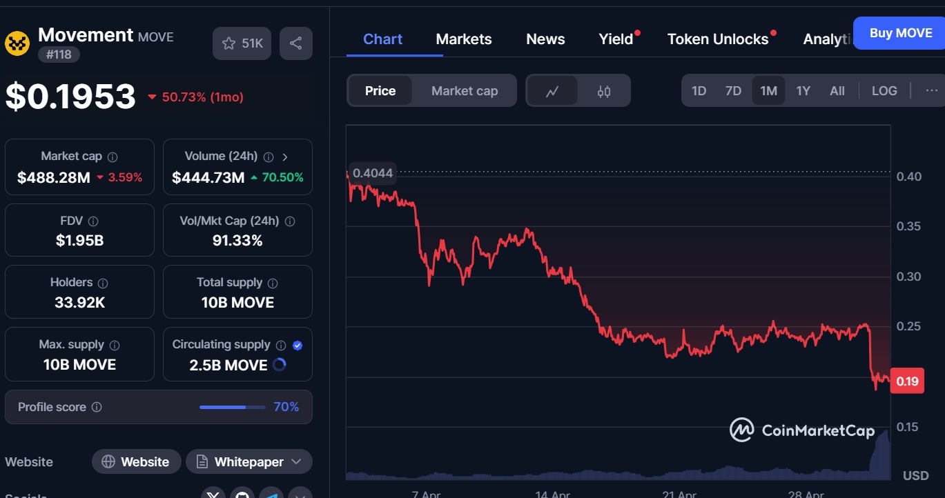Movement labs MOVE cmc