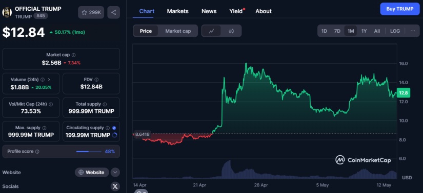 Trump token coinmarketcap