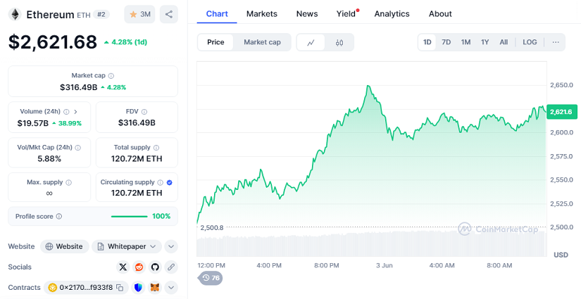 Chart Ethereum
