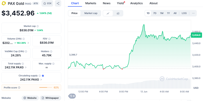 Chart-PAXG