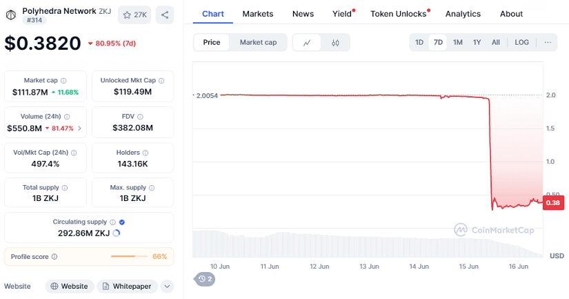Chart ZKJ