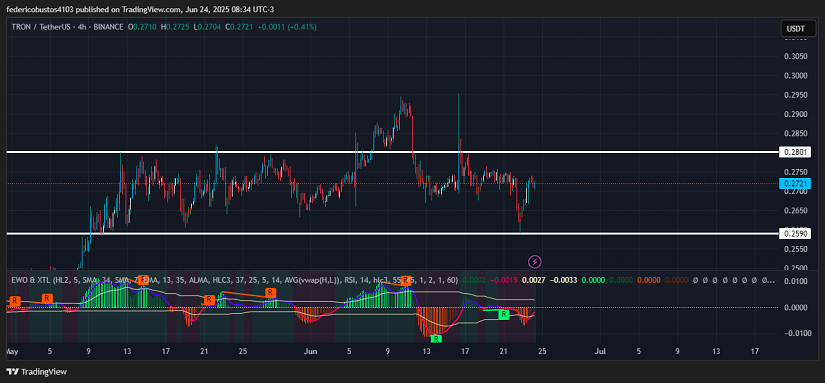 Chart 1: TRON