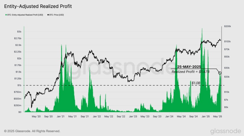Bitcoin profits glassnode