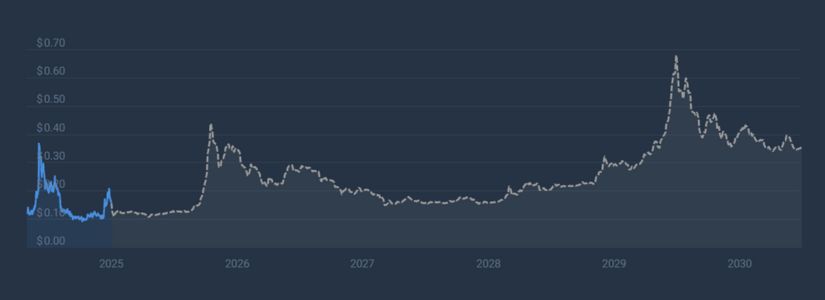 Sentimiento del Mercado y Predicciones para KAIA en 2025