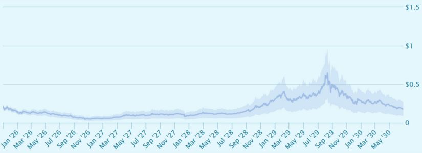 Movimientos del precio de KAIA en 2027