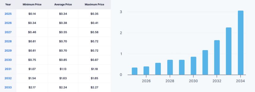 Proyecciones del rango de precios de KAIA en 2029