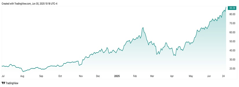 Robinhood shares 2025