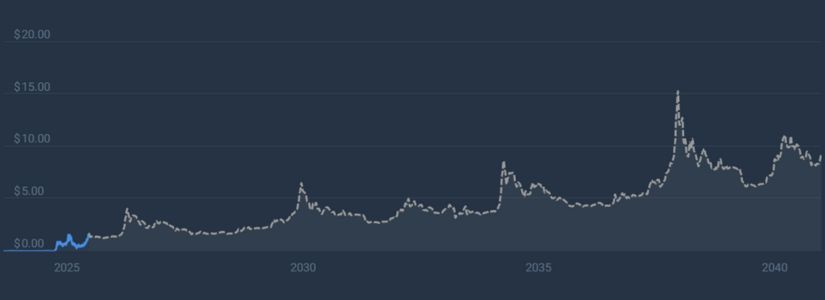 Perspectiva del precio de SPX6900 (SPX) para 2025