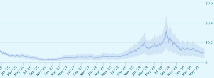 Movimientos de precios de SKY en 2027