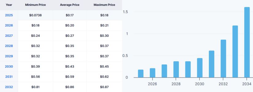 Métricas de rendimiento del precio de SKY para 2029