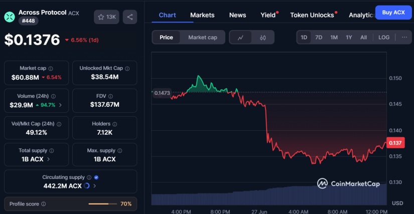 ACX post cmc