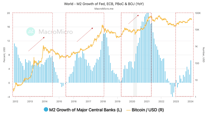 Bitcoin - M2: Money Supply and Global Liquidity Expansion