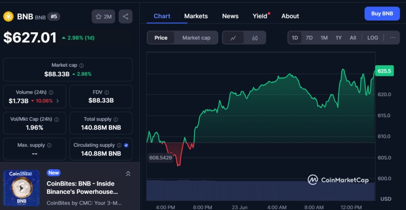 BNB Chart