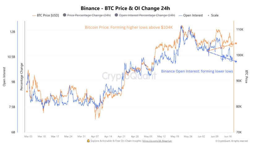 Bitcoin btc post OI