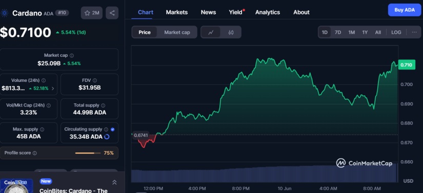 Cardano ADA Coinmarketcap