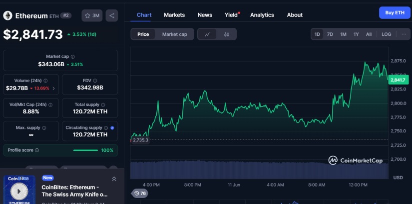 Ethereum ETH cmc