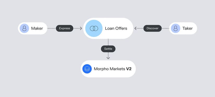 Morpho markets v2