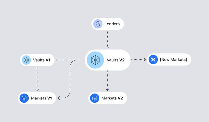 Morpho Vaults v2